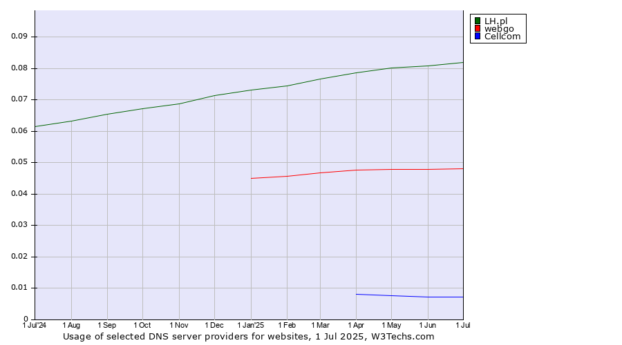 Historical trends in the usage of LH.pl vs. webgo vs. Cellcom