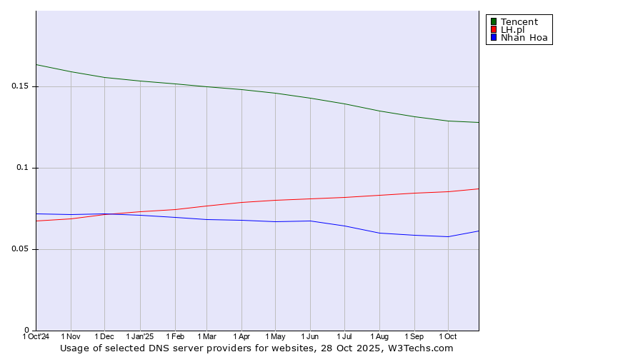 Historical trends in the usage of Tencent vs. LH.pl vs. Nhan Hoa