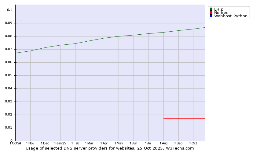 Historical trends in the usage of LH.pl vs. Nomeo vs. Webhost Python