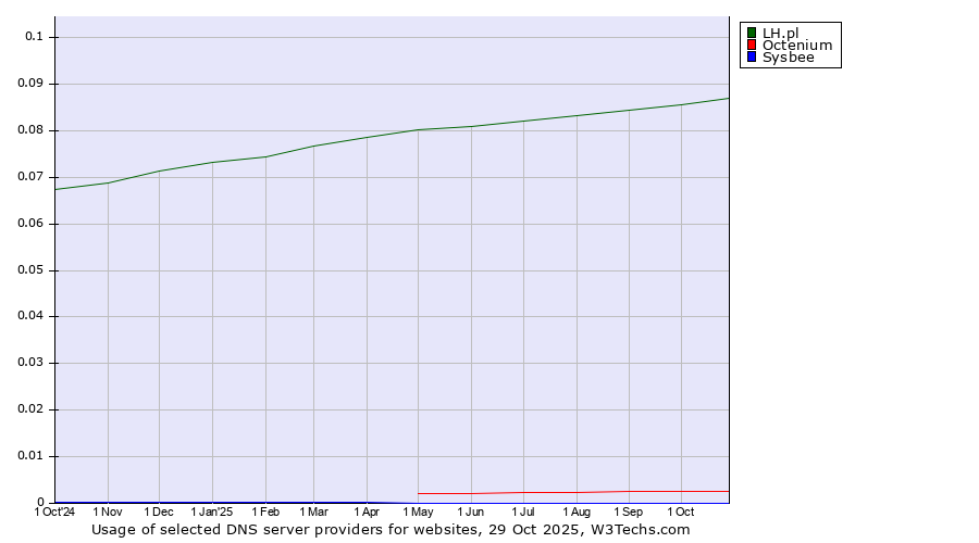 Historical trends in the usage of LH.pl vs. Octenium vs. Sysbee