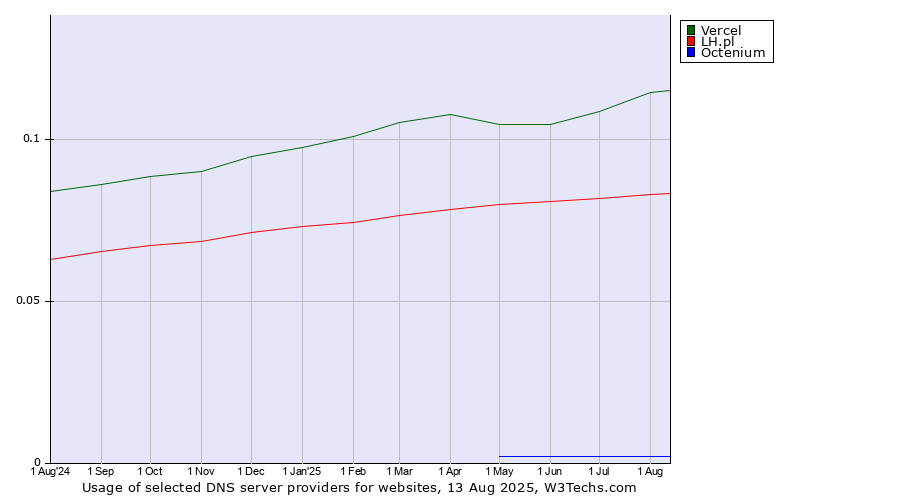 Historical trends in the usage of Vercel vs. LH.pl vs. Octenium