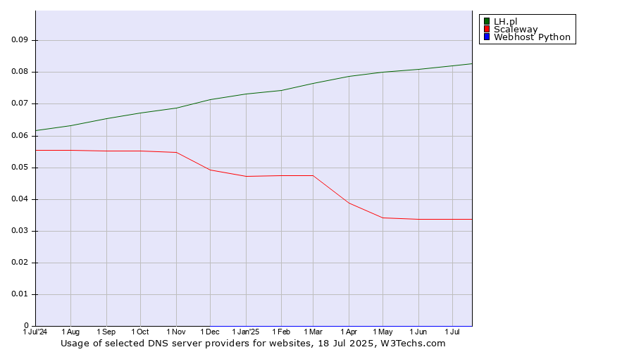Historical trends in the usage of LH.pl vs. Scaleway vs. Webhost Python