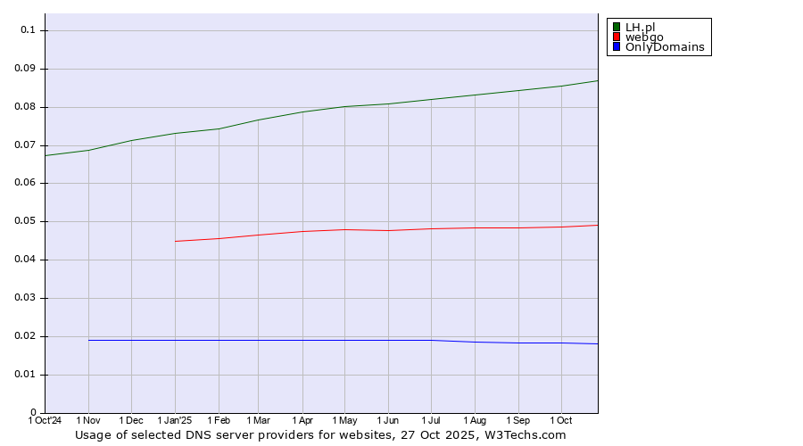 Historical trends in the usage of LH.pl vs. webgo vs. OnlyDomains