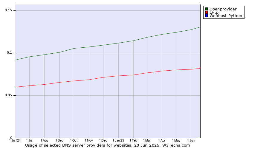 Historical trends in the usage of Openprovider vs. LH.pl vs. Webhost Python