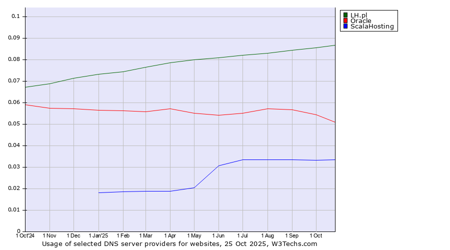 Historical trends in the usage of LH.pl vs. Oracle vs. ScalaHosting