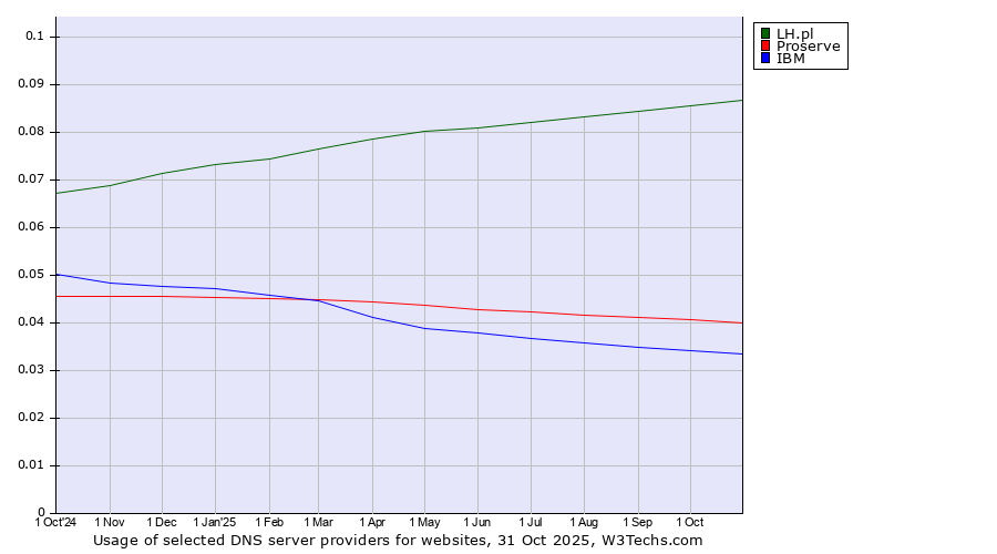 Historical trends in the usage of LH.pl vs. Proserve vs. IBM