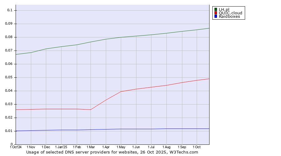 Historical trends in the usage of LH.pl vs. QUIC.cloud vs. Raidboxes
