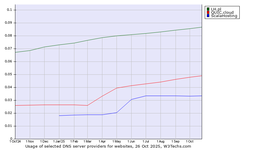Historical trends in the usage of LH.pl vs. QUIC.cloud vs. ScalaHosting