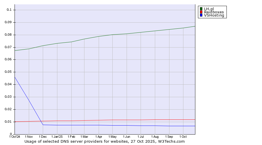 Historical trends in the usage of LH.pl vs. Raidboxes vs. VSHosting