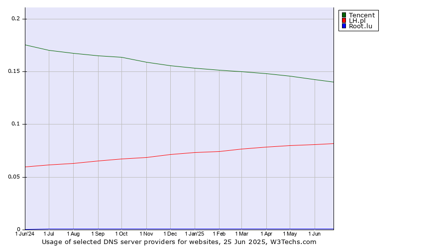 Historical trends in the usage of Tencent vs. LH.pl vs. Root.lu