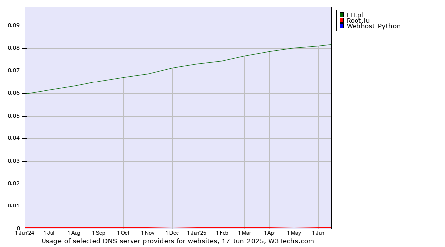 Historical trends in the usage of LH.pl vs. Root.lu vs. Webhost Python
