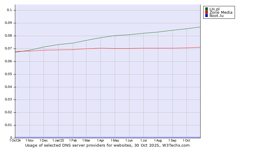 Historical trends in the usage of LH.pl vs. Zone Media vs. Root.lu