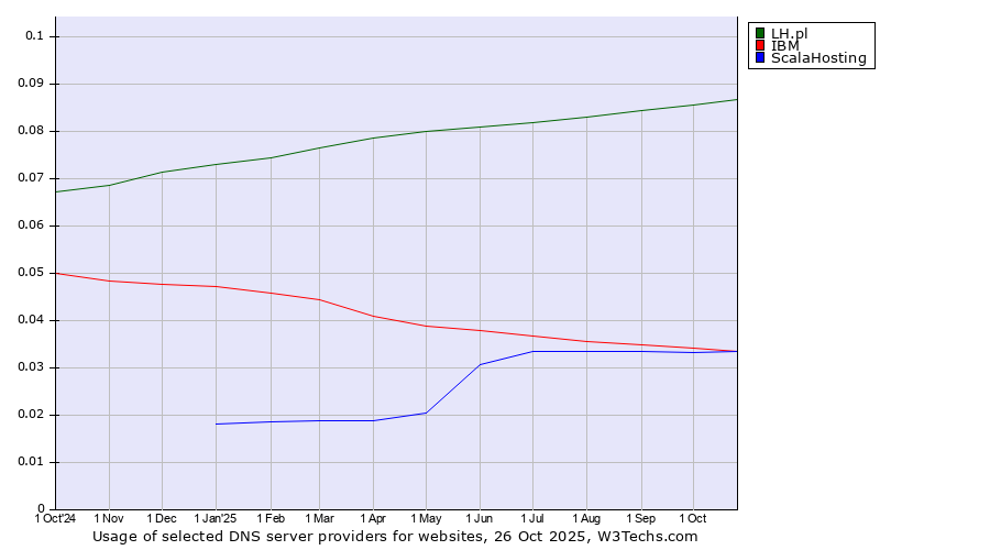 Historical trends in the usage of LH.pl vs. IBM vs. ScalaHosting