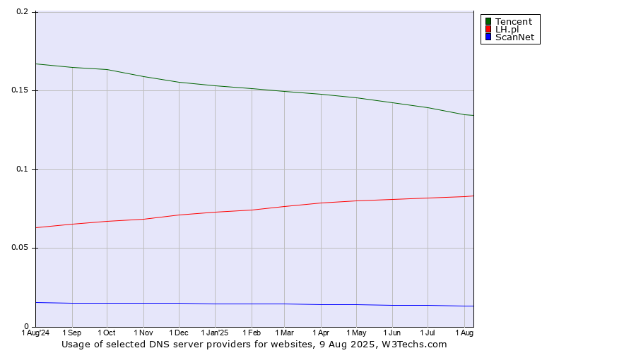 Historical trends in the usage of Tencent vs. LH.pl vs. ScanNet