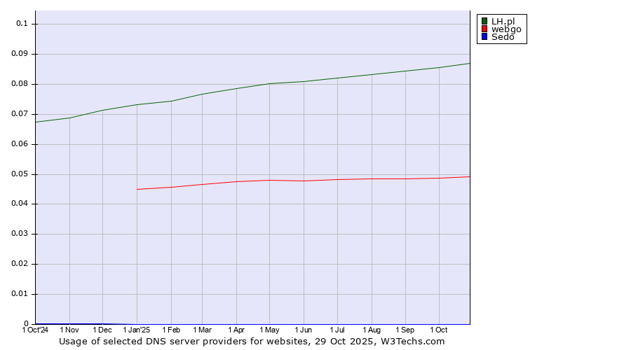 Historical trends in the usage of LH.pl vs. webgo vs. Sedo