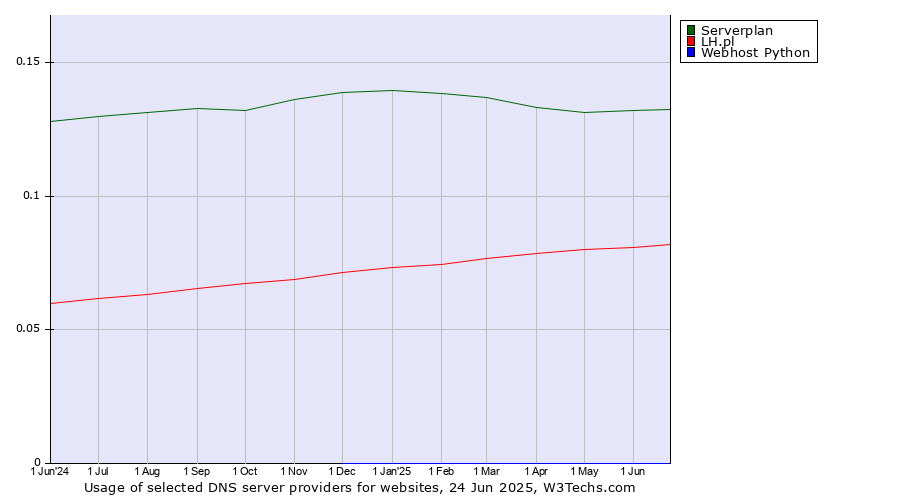 Historical trends in the usage of Serverplan vs. LH.pl vs. Webhost Python