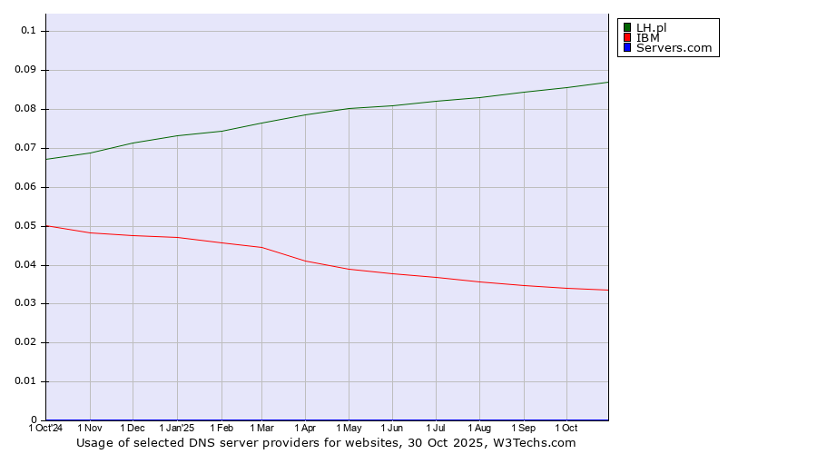 Historical trends in the usage of LH.pl vs. IBM vs. Servers.com