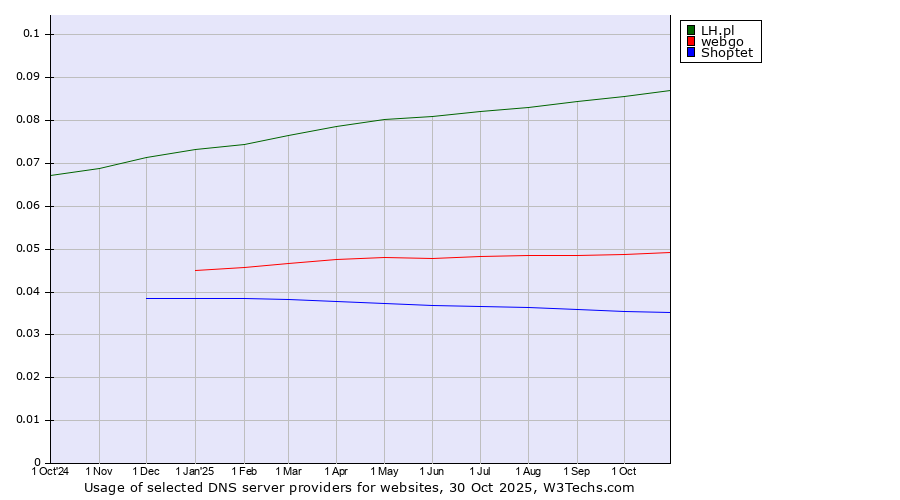 Historical trends in the usage of LH.pl vs. webgo vs. Shoptet