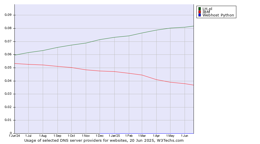 Historical trends in the usage of LH.pl vs. IBM vs. Webhost Python