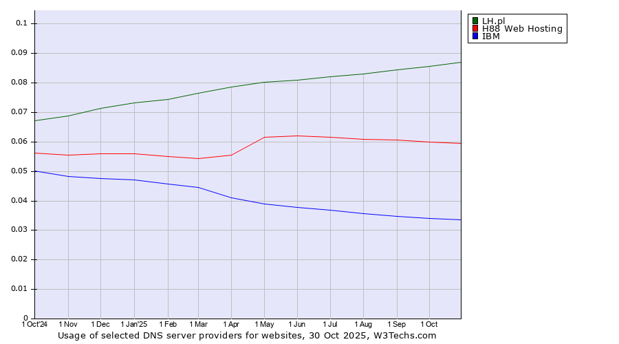 Historical trends in the usage of LH.pl vs. H88 Web Hosting vs. IBM
