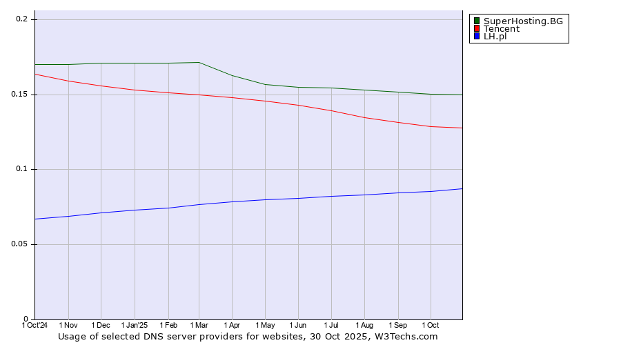 Historical trends in the usage of SuperHosting.BG vs. Tencent vs. LH.pl