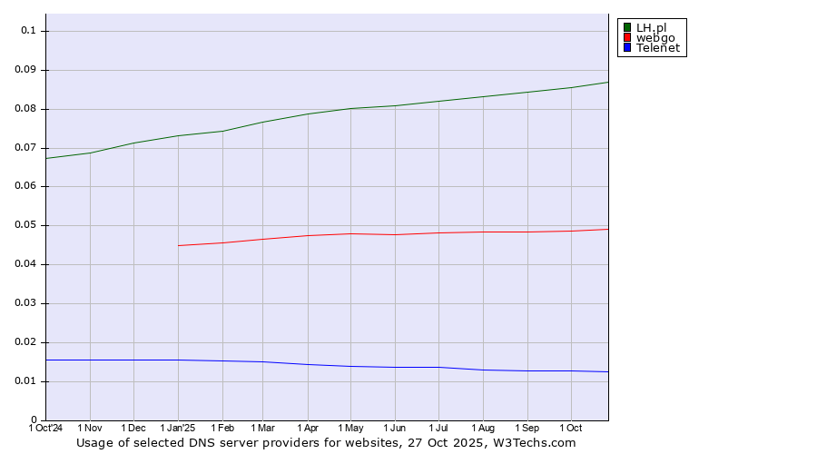 Historical trends in the usage of LH.pl vs. webgo vs. Telenet