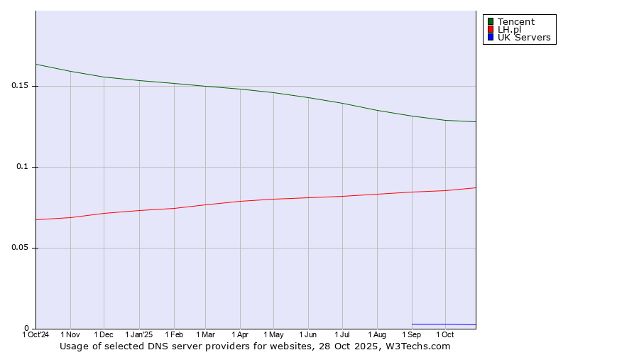 Historical trends in the usage of Tencent vs. LH.pl vs. UK Servers