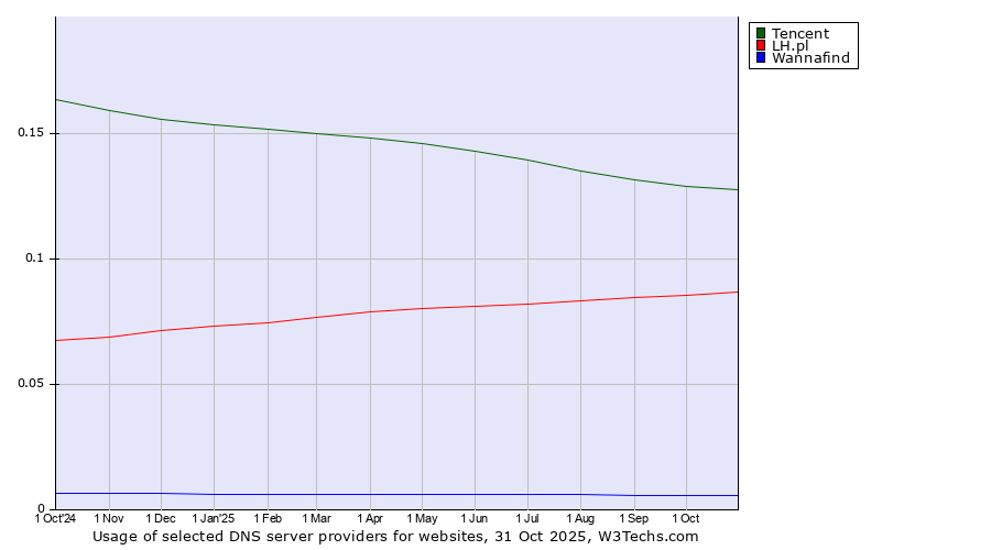 Historical trends in the usage of Tencent vs. LH.pl vs. Wannafind