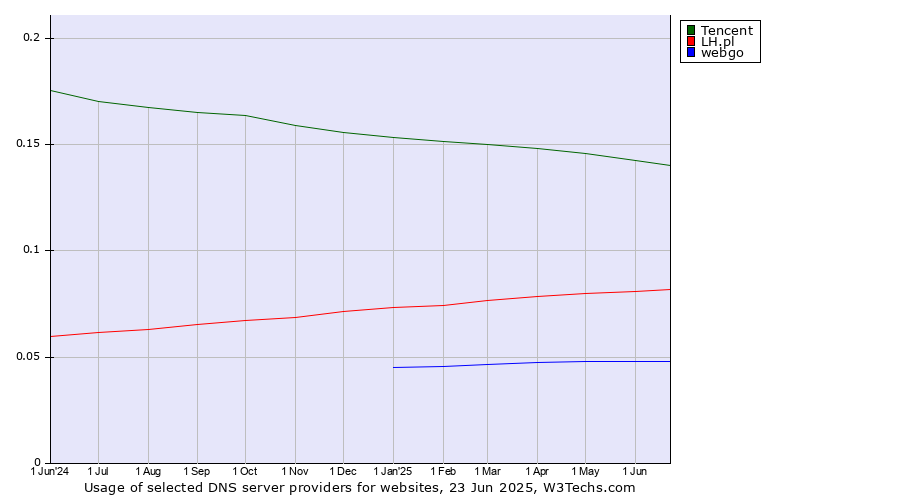 Historical trends in the usage of Tencent vs. LH.pl vs. webgo