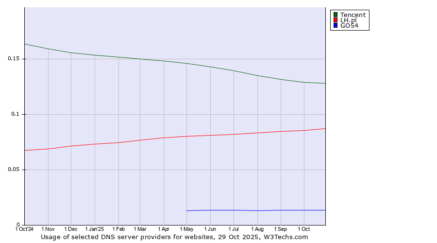 Historical trends in the usage of Tencent vs. LH.pl vs. GO54