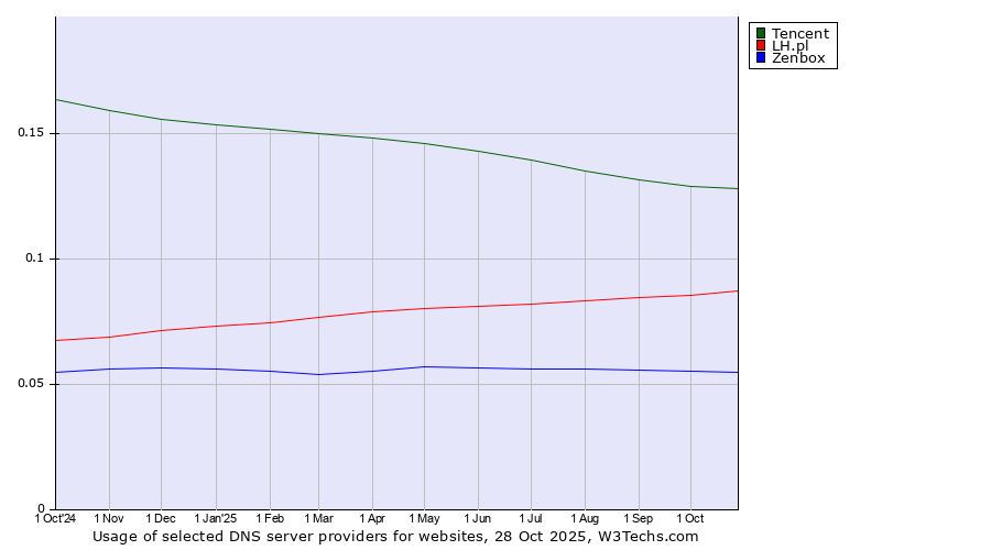 Historical trends in the usage of Tencent vs. LH.pl vs. Zenbox