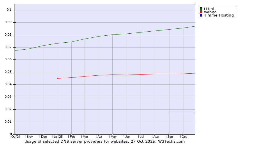 Historical trends in the usage of LH.pl vs. webgo vs. Timme Hosting