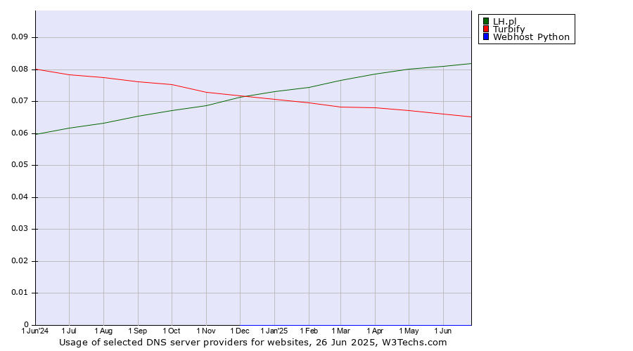 Historical trends in the usage of LH.pl vs. Turbify vs. Webhost Python