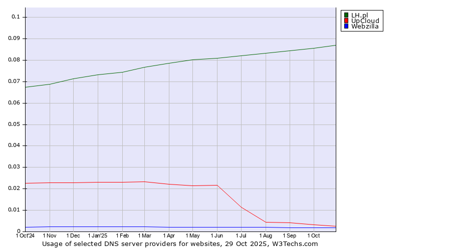 Historical trends in the usage of LH.pl vs. UpCloud vs. Webzilla