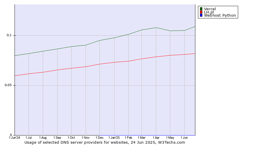 Historical trends in the usage of Vercel vs. LH.pl vs. Webhost Python