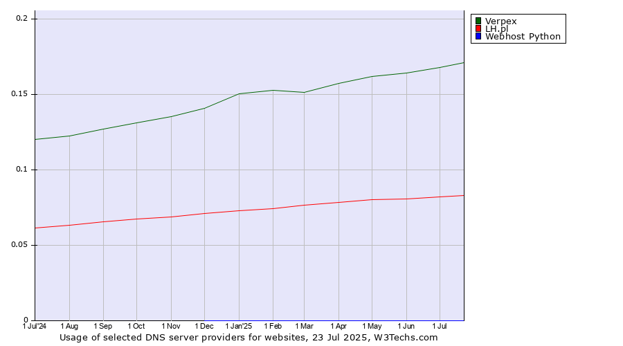 Historical trends in the usage of Verpex vs. LH.pl vs. Webhost Python