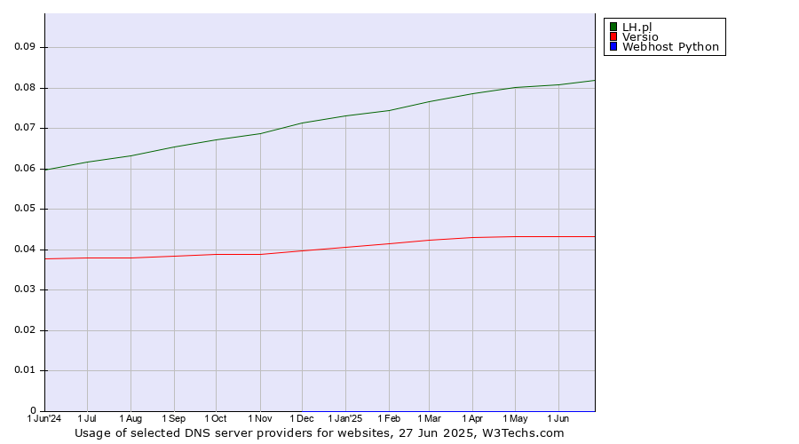 Historical trends in the usage of LH.pl vs. Versio vs. Webhost Python