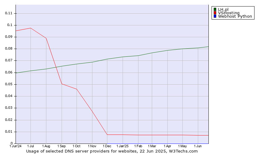 Historical trends in the usage of LH.pl vs. VSHosting vs. Webhost Python