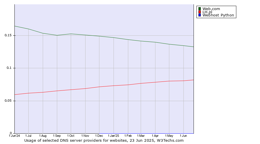 Historical trends in the usage of Web.com vs. LH.pl vs. Webhost Python