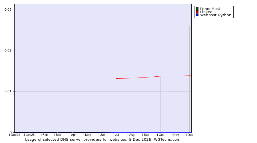 Historical trends in the usage of LimooHost vs. Linkeo vs. Webhost Python