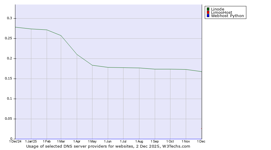 Historical trends in the usage of Linode vs. LimooHost vs. Webhost Python
