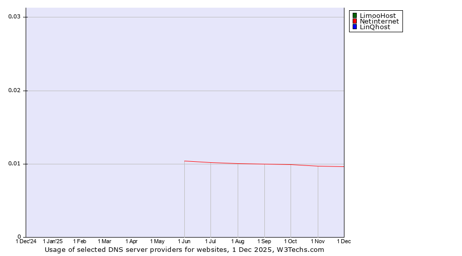 Historical trends in the usage of LimooHost vs. Netinternet vs. LinQhost
