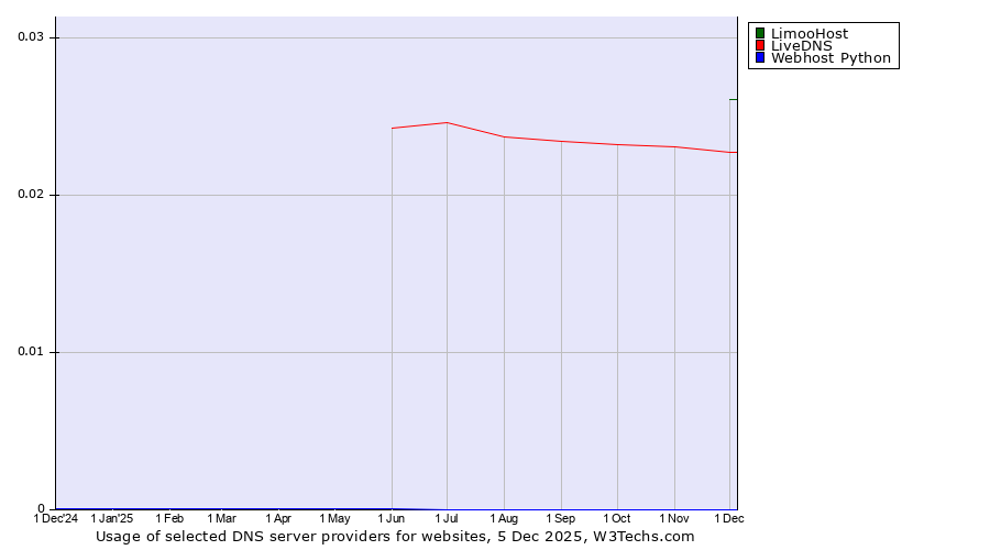 Historical trends in the usage of LimooHost vs. LiveDNS vs. Webhost Python