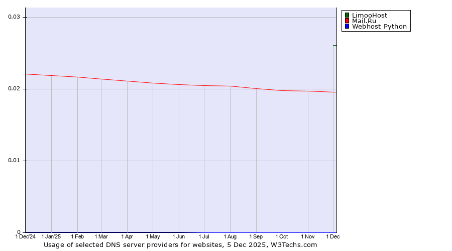 Historical trends in the usage of LimooHost vs. Mail.Ru vs. Webhost Python