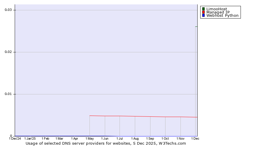 Historical trends in the usage of LimooHost vs. Managed IP vs. Webhost Python