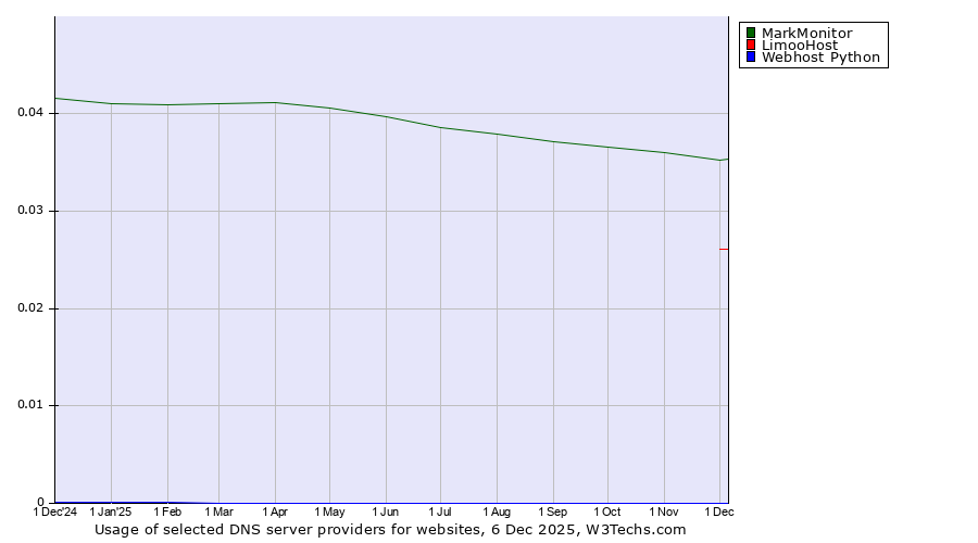 Historical trends in the usage of MarkMonitor vs. LimooHost vs. Webhost Python