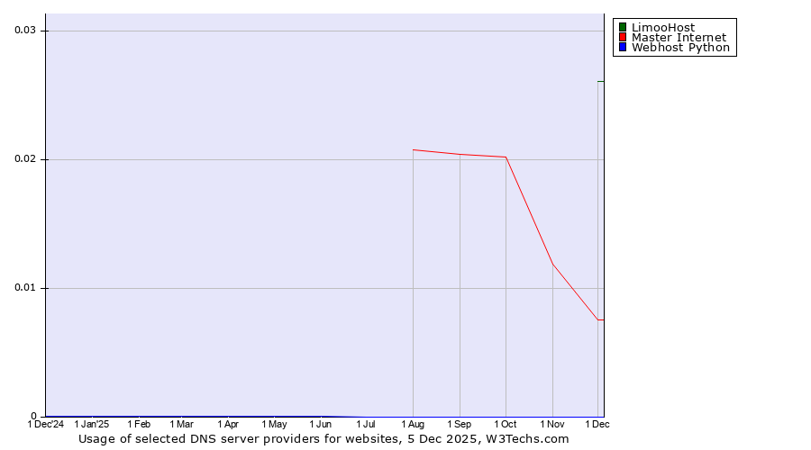 Historical trends in the usage of LimooHost vs. Master Internet vs. Webhost Python