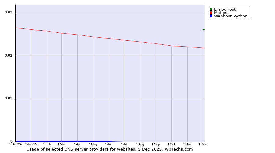 Historical trends in the usage of LimooHost vs. McHost vs. Webhost Python