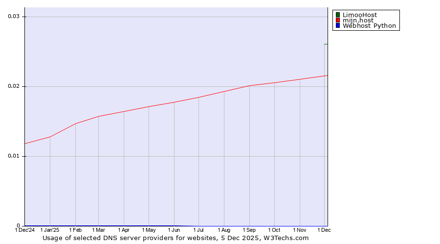 Historical trends in the usage of LimooHost vs. mijn.host vs. Webhost Python