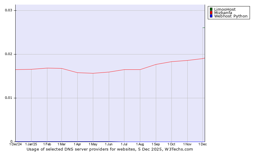 Historical trends in the usage of LimooHost vs. Mizbanfa vs. Webhost Python